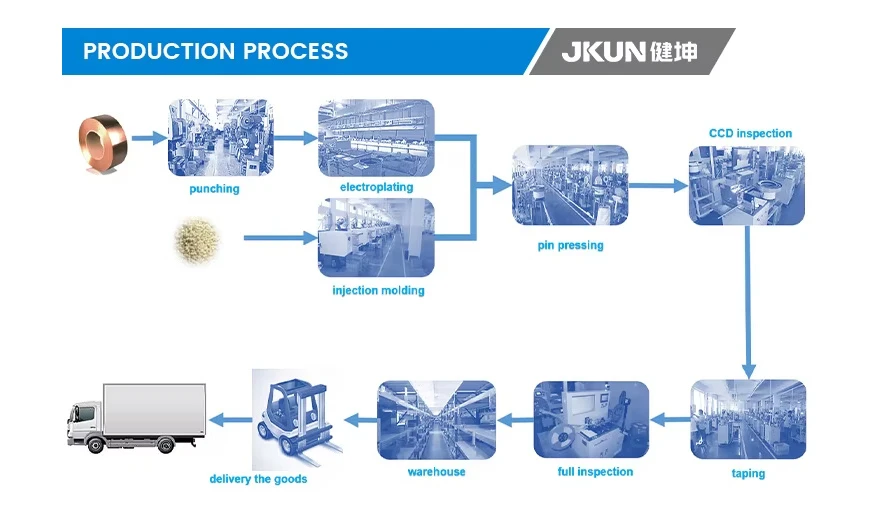 Production process Production process